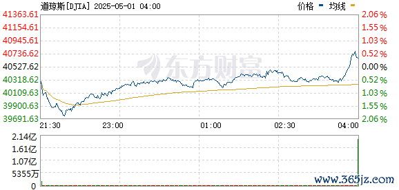 配资专业股票投资 道琼斯指数向下跌破40000点