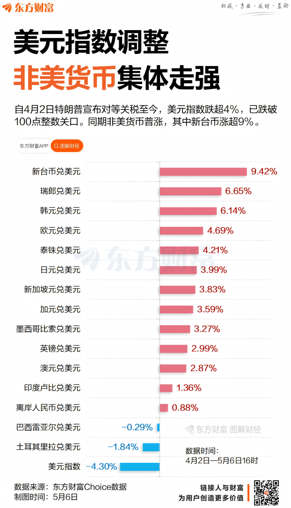 配资炒股平台首选配资 美元指数失守100大关 新台币领涨非美货币